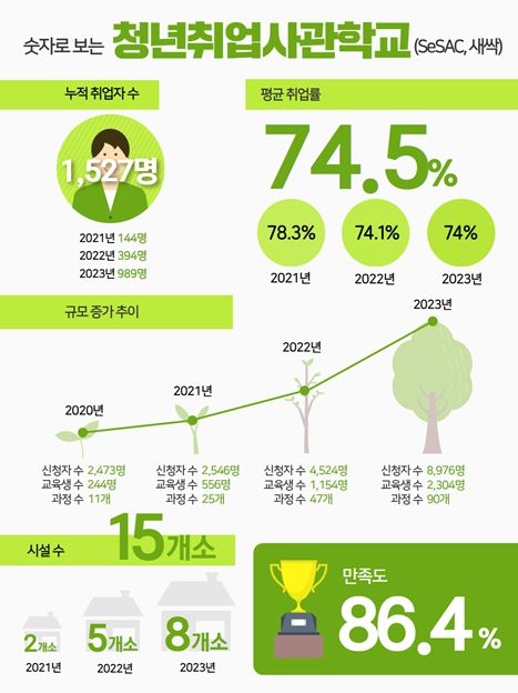 숫자로 보는 청년취업사관학교 성과