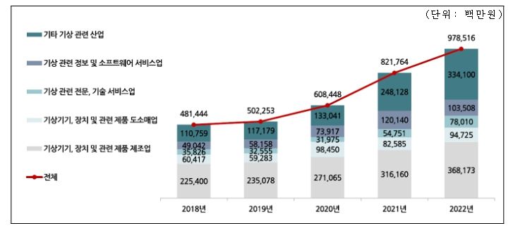 기상산업 부문별 매출액(5개년)
