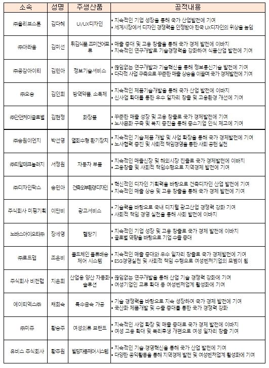2022 자랑스러운 여성벤처인 표창 수상자