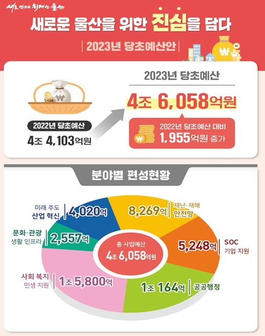 “2023년 예산, 새로운 울산 위한‘진심’을 담다”