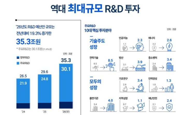 2026년도 투자 규모 및 주요R&D 10대 핵심 투자분야(출처 과학기술정보통신부)