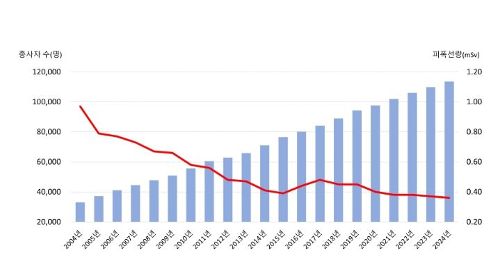 방사선관계종사자 및 피폭선량 현황(2004년~2024년)