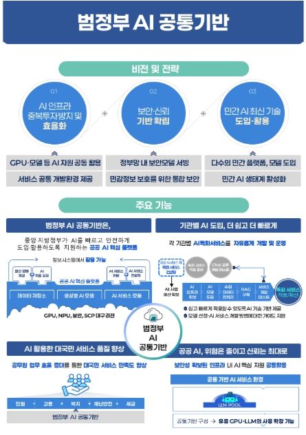 범정부 AI 공통기반 서비스
