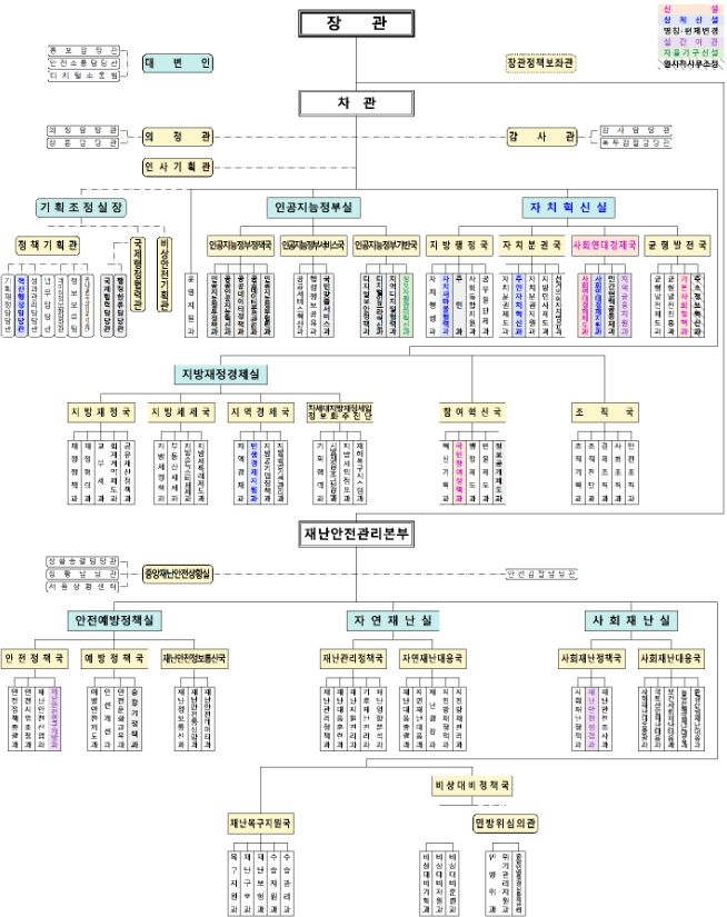 행정안전부 기구도(’25.11.25. 기준)