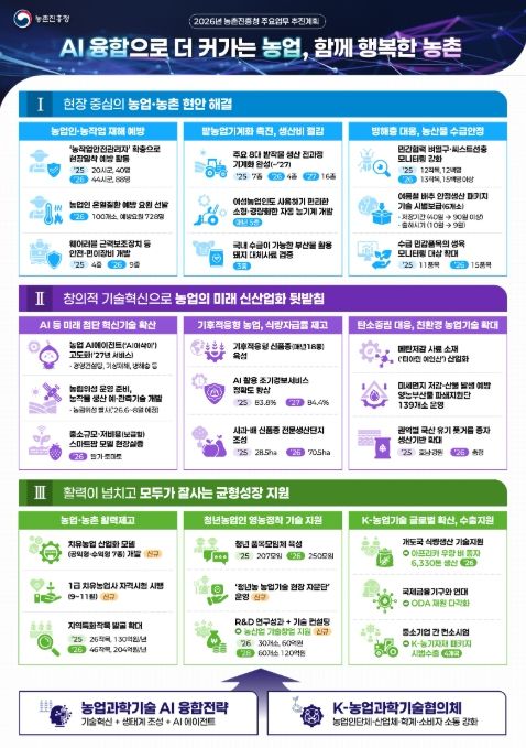 2026년 농촌진흥청 주요업무 추진계획 인포그래픽